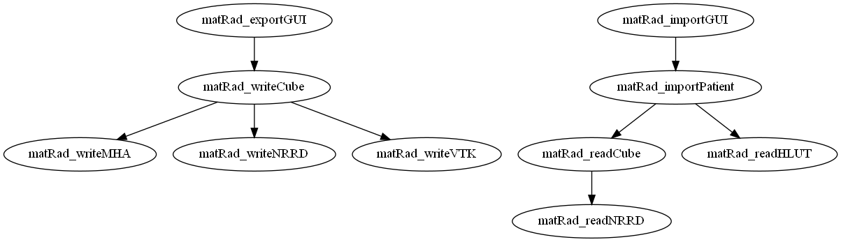 Dependency Graph for matRad\IO