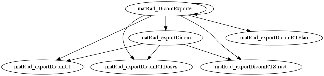 Dependency Graph for matRad\dicom\@matRad_DicomExporter