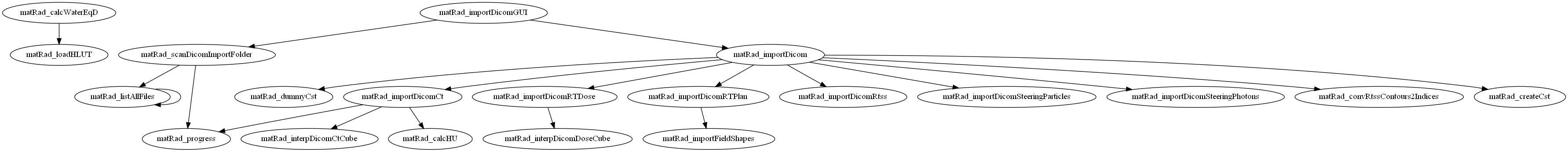 Dependency Graph for matRad\dicom