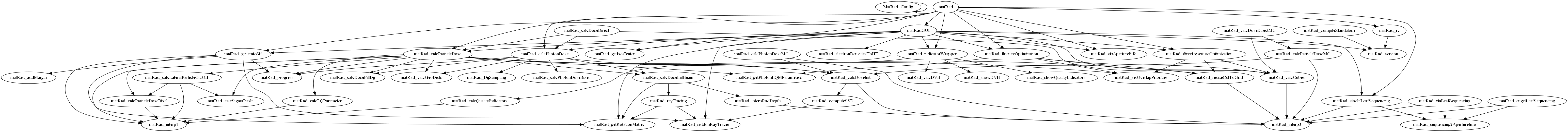 Dependency Graph for matRad