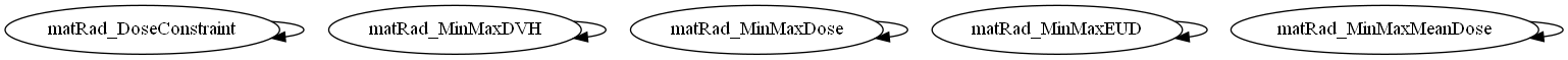 Dependency Graph for matRad\optimization\+DoseConstraints