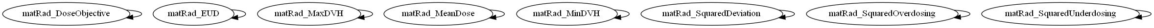 Dependency Graph for matRad\optimization\+DoseObjectives