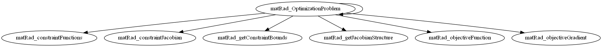 Dependency Graph for matRad\optimization\@matRad_OptimizationProblem