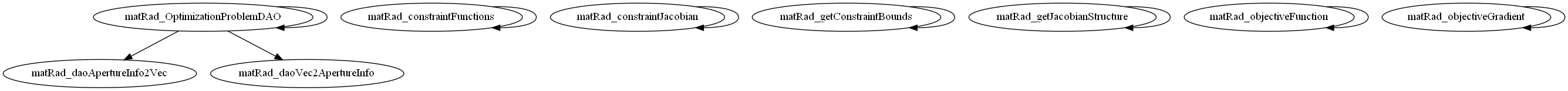 Dependency Graph for matRad\optimization\@matRad_OptimizationProblemDAO