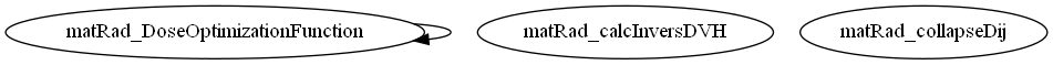 Dependency Graph for matRad\optimization