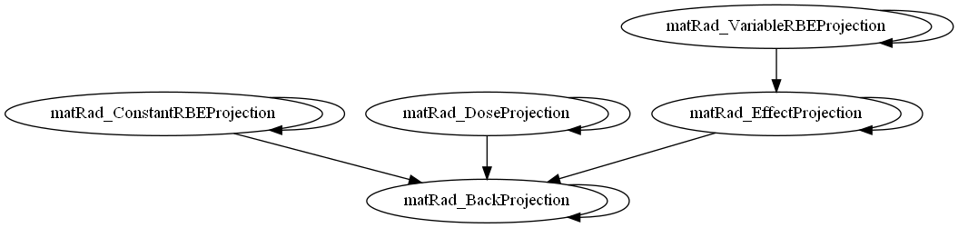 Dependency Graph for matRad\optimization\projections