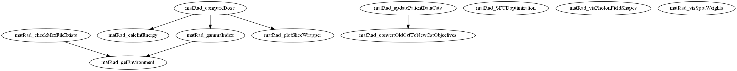 Dependency Graph for matRad\tools